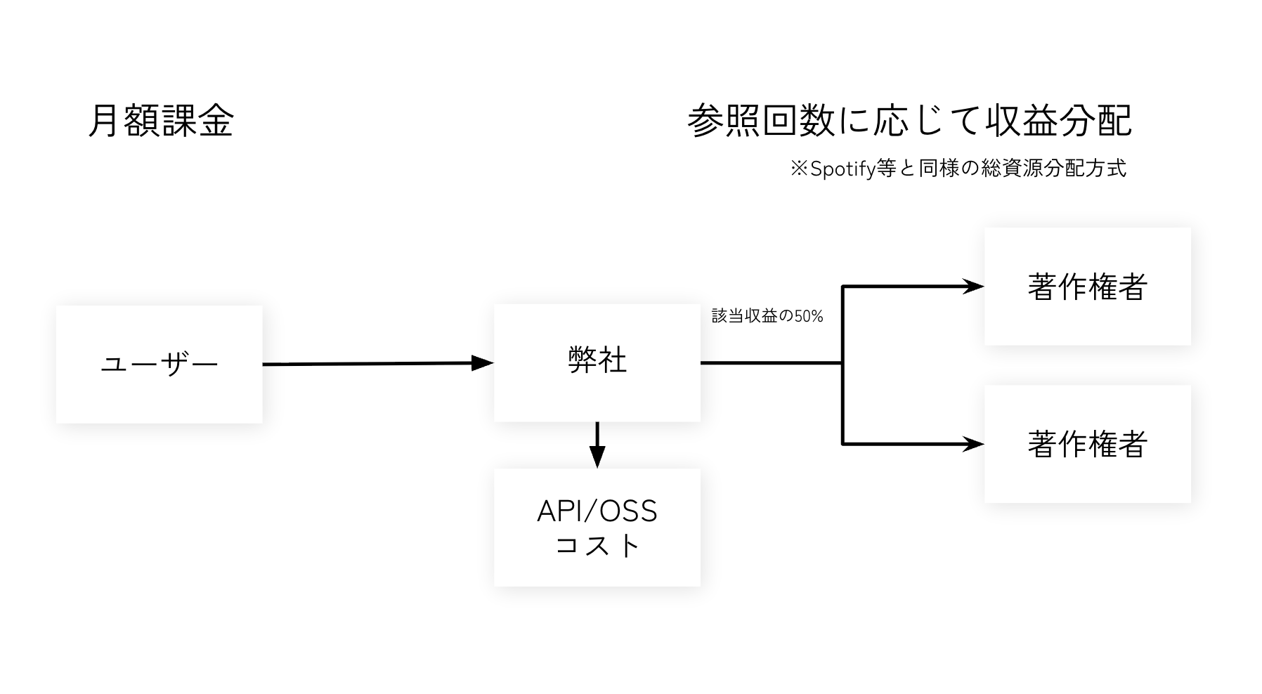 月額課金から著作権者への収益分配フロー